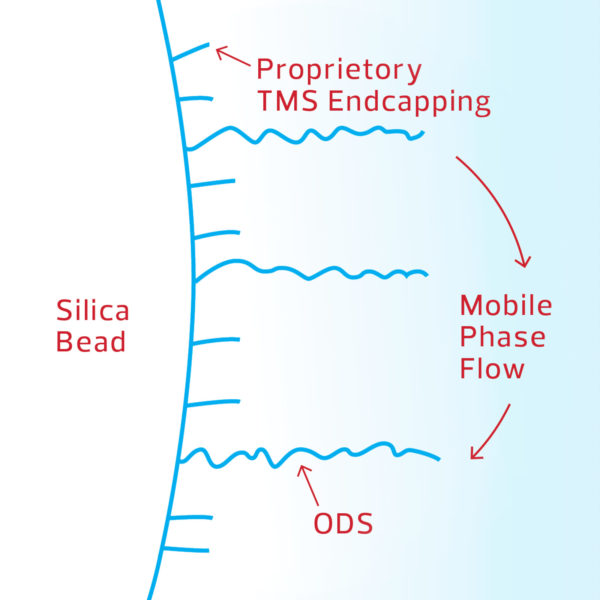 BP Series Low Carbon Content C18 Bulk Silica Gel DAISOGEL USA