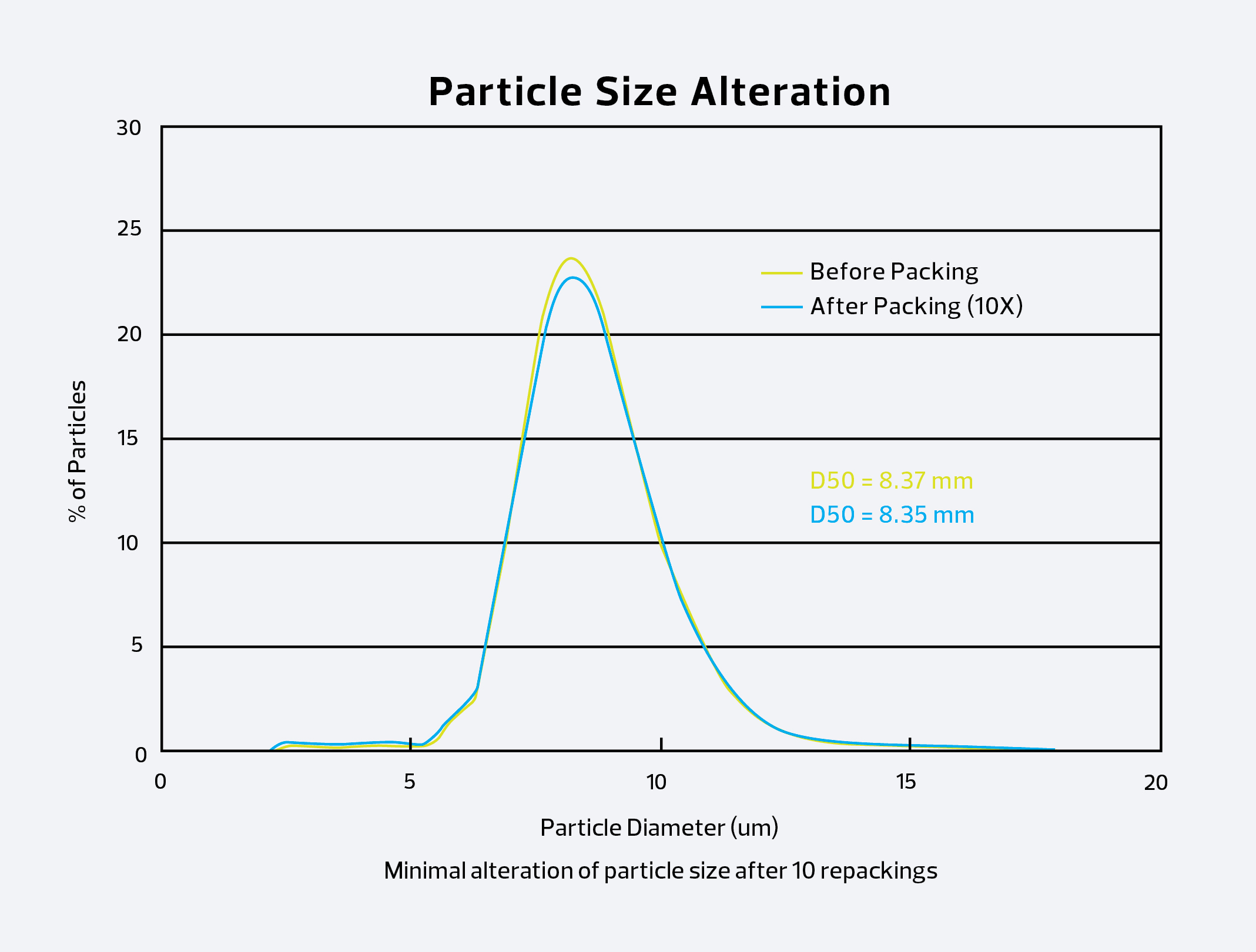 Alteração do tamanho da partícula