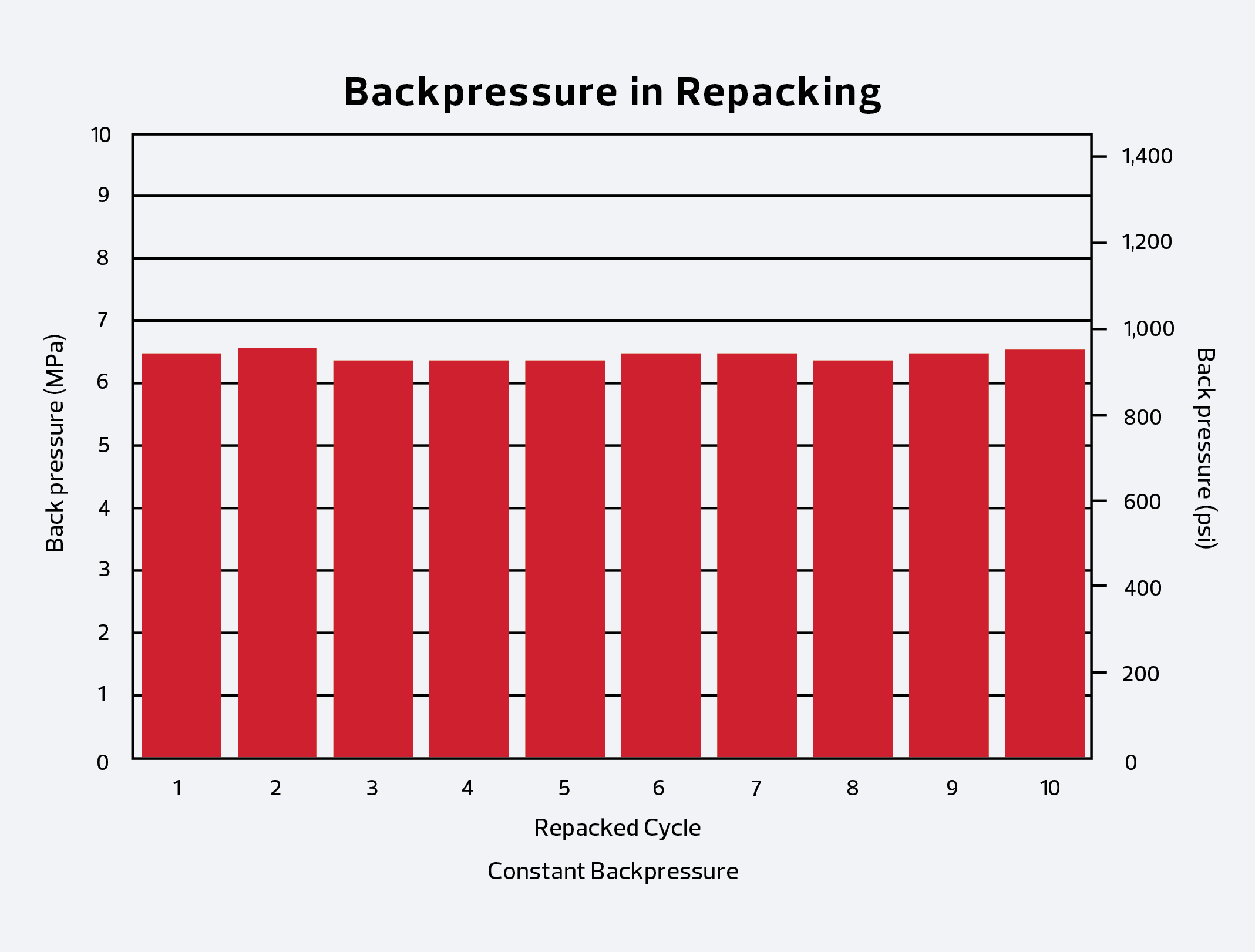 Backpressure in Repacking