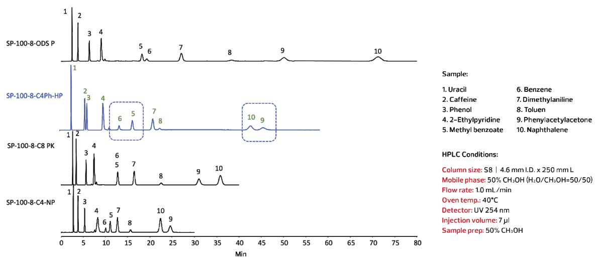 Graph - 10 Aromatic Standards