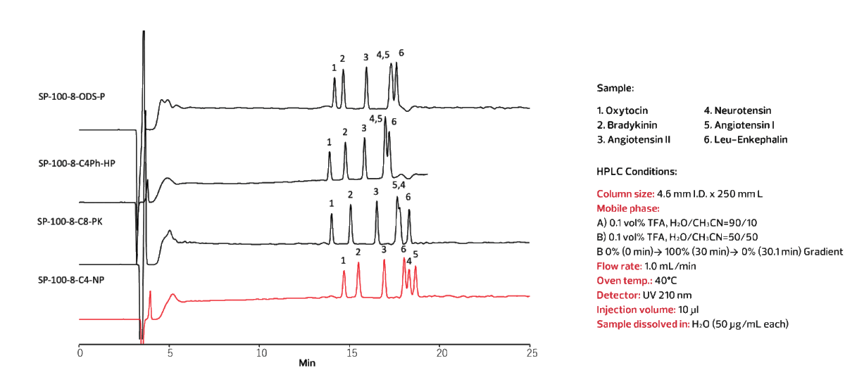 Graph - Standard Peptides